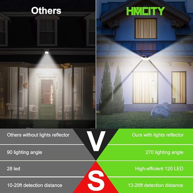 HMCITY Solar Lights Outdoor 120 LED with Reflector and 3 Lighting Modes,Motion Sensor Wall Lights, IP65 Waterproof Solar Powered Wall Lights for Garden Deck Lights (Back Button 4Packs, Daylight White)