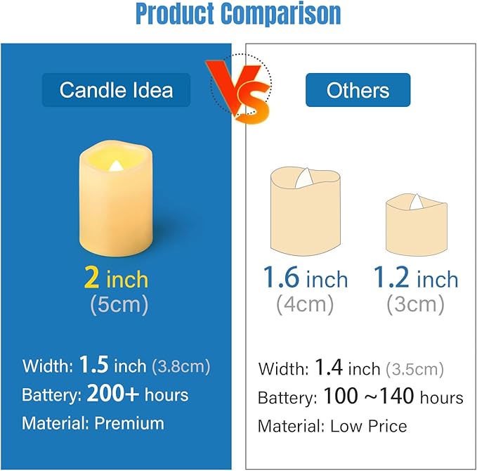 CANDLE IDEA Flameless LED Votive Candles 48 Pack, 1.5" x 2", Battery Operated Flickering Electric Outdoor Flameless Tea Lights, Fake Tealight Candle Bulk for Wedding, Christmas, Halloween Decorations