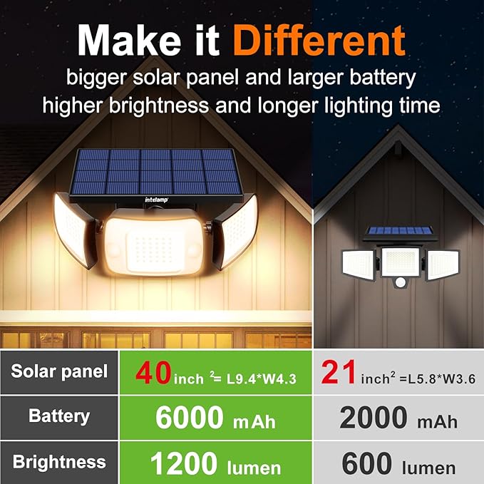 intelamp Solar Flood Lights Outdoor Waterproof, 6000mAh 1200LM Solar Powered Dual Motion Sensor LED Warm Lighting Dusk to Dawn Security Floodlight Exterior with Remote for Outside Garden House Patio