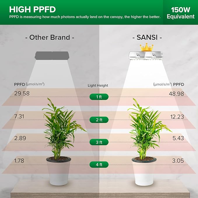 SANSI Puck Grow Light, LED Plant Light for Indoor Plants Full Spectrum Grow Lamp 10W (150 Watt Equiv), Small Hanging Plant Lamp with Timer Auto On Off 4 8 12 Hrs, 4-Level Dimmable for Plant Shelf