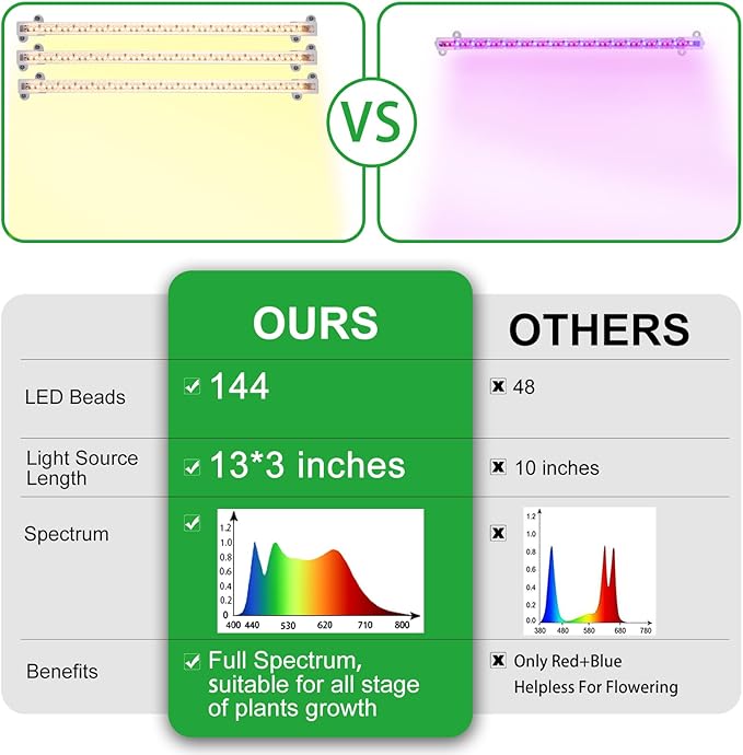 LED Grow Light Strips, Full Spectrum Plant Growing Lights for Indoor Plants 3000K, 144 LEDs Plant Lamp with 3/9/12H Timer, 10 Dimmable Levels, 3 Head 13 Inches