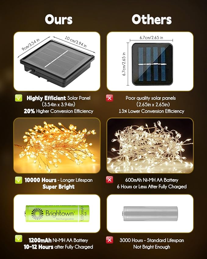 Brightown Solar String Lights for Outside, 2 Packs Total 39.2Ft 480 LED Solar Fairy Lights for Outdoor Waterproof, Firecracker Twinkle Lights with 8 Modes for Patio Party Garden Yard Home, Warm White