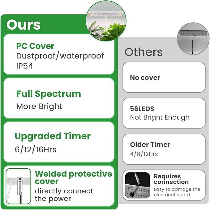 Wiaxulay Grow Light, 78 LED Plant Light for Indoor Plants, Full Spectrum Desktop Growing Lamp with Auto Timer 6/12/16 Hrs, 3 Lighting Modes, 5 Dimmable Levels, Height Adjustable 7.8"-26", 1 Pack