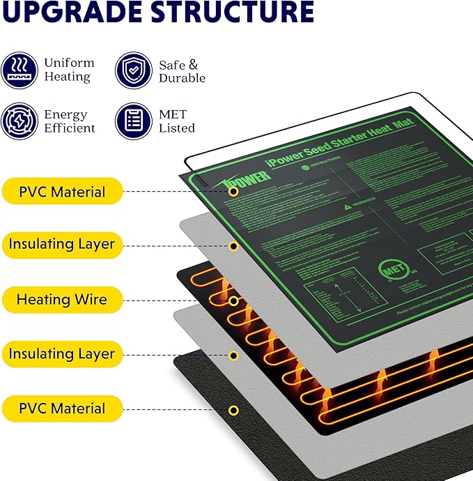 iPower Durable Seedling Heat Mat Warm 20" x 20" Hydroponic Heating Pad Waterproof for Seed Starting Greenhouse and Germination